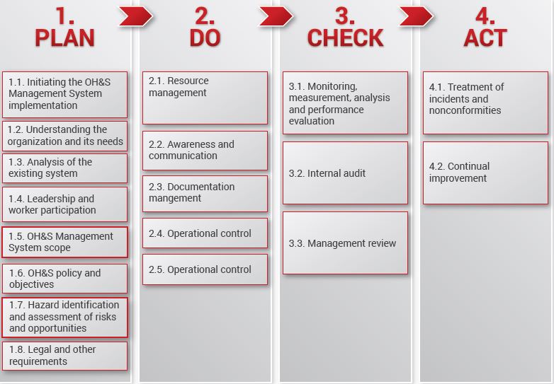 Integrated Implementation Methodology for Management Systems and Standards
