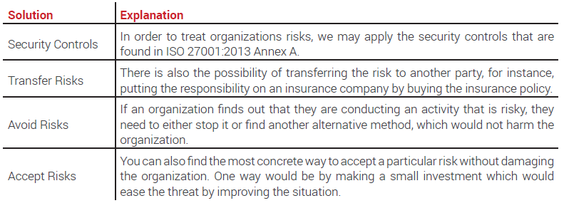 Table explaining solution and explanation through ISO 27001